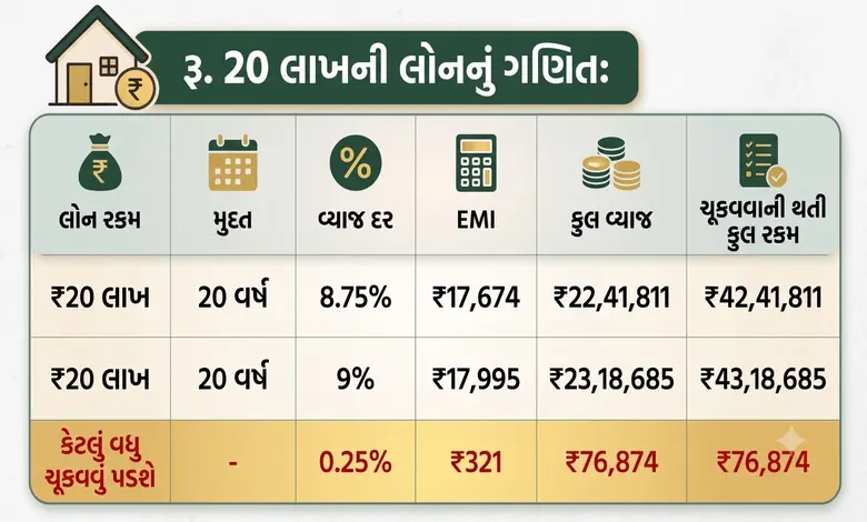 4 વર્ષમાં પહેલી વાર RBIએ વધાર્યો રેપો રેટ, 0.25 ટકાનો કર્યો વધારો! હોમ લોનથી કાર લોન સુધી થશે મોઘું, વધશે EMI