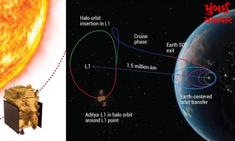 What is the L1 point where Isro's Aditya will reach?