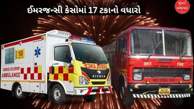 17 percent increase in emergency cases in Gujarat during four days during festivals