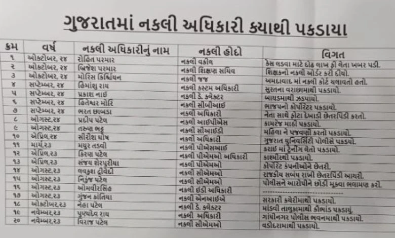 What did Congress demand when 20 fake officers were caught in Gujarat in a year? Find out