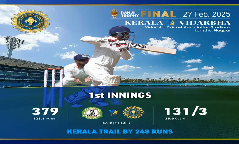 Ranji final in interesting stage, Kerala still 248 rubs behind Vidarbh