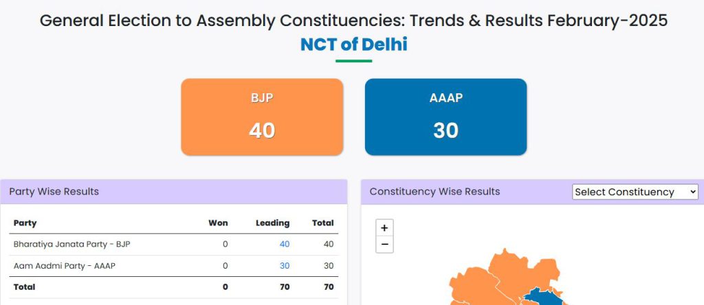 should-congress-not-get-any-seat-in-delhi-assembly-resuls-latest-trend-results