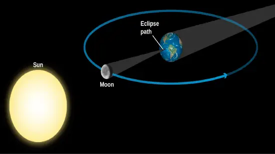 distance between sun and moon