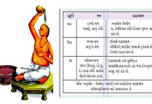 આરોગ્ય પ્લસ: ﻿આયુર્વેદિક દિનચર્યા