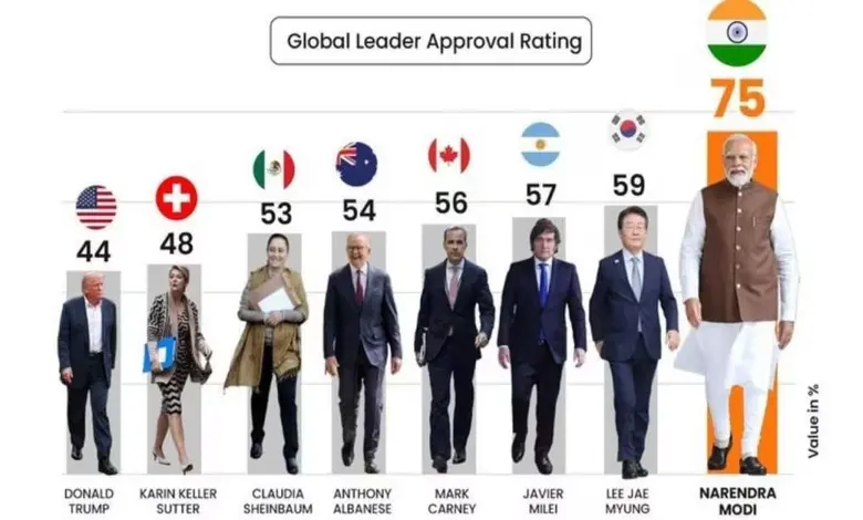 ગ્લોબલ લીડર એપ્રૂવલ રેટિંગ્સ: પીએમ મોદીનો ફરી વિશ્વમાં દબદબો, ડોનાલ્ડ ટ્રમ્પ ક્યા ક્રમે?